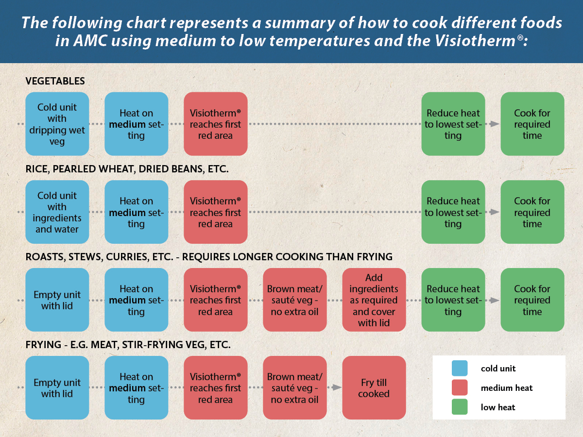 Visiotherm Cooking temperature chart